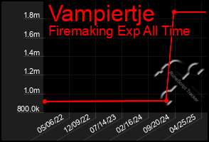 Total Graph of Vampiertje