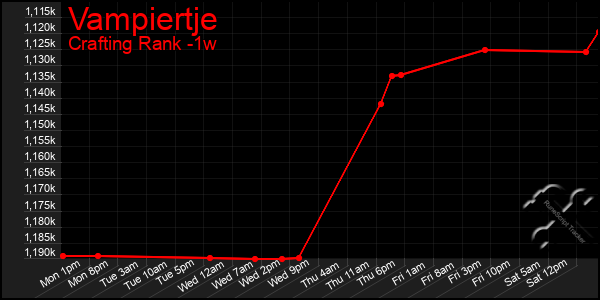 Last 7 Days Graph of Vampiertje