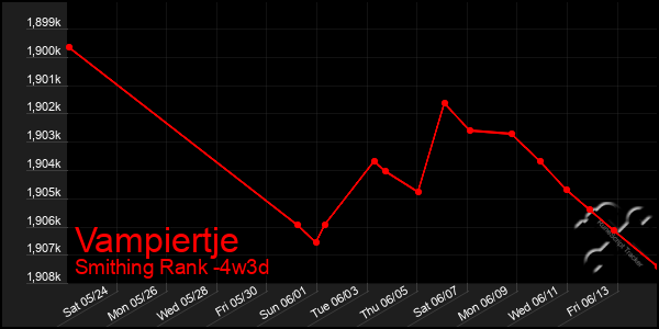 Last 31 Days Graph of Vampiertje
