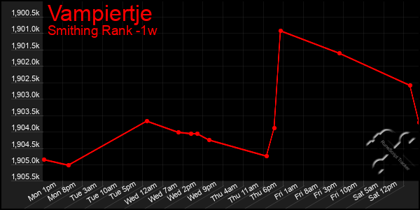Last 7 Days Graph of Vampiertje
