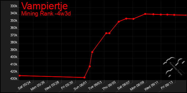 Last 31 Days Graph of Vampiertje