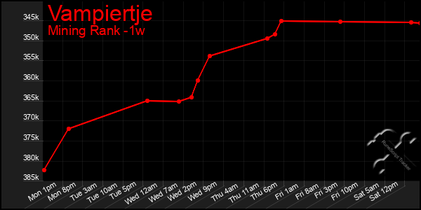 Last 7 Days Graph of Vampiertje