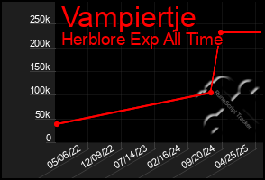 Total Graph of Vampiertje
