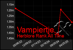 Total Graph of Vampiertje