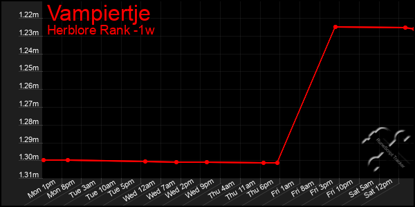 Last 7 Days Graph of Vampiertje