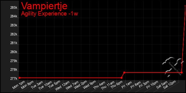 Last 7 Days Graph of Vampiertje