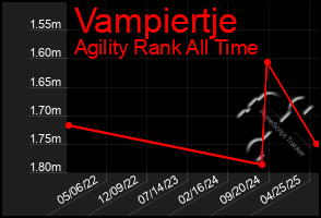Total Graph of Vampiertje