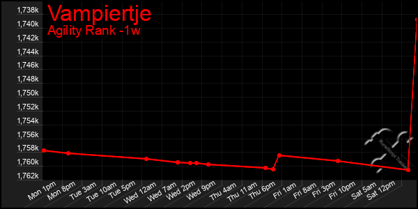 Last 7 Days Graph of Vampiertje