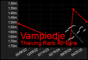 Total Graph of Vampiertje