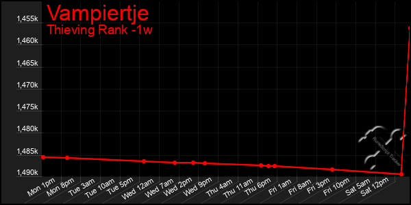 Last 7 Days Graph of Vampiertje