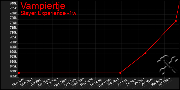 Last 7 Days Graph of Vampiertje