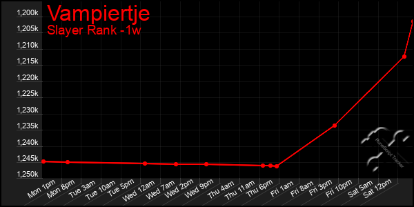 Last 7 Days Graph of Vampiertje