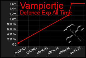 Total Graph of Vampiertje