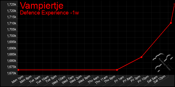 Last 7 Days Graph of Vampiertje