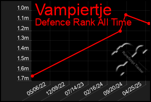 Total Graph of Vampiertje