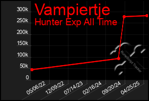 Total Graph of Vampiertje