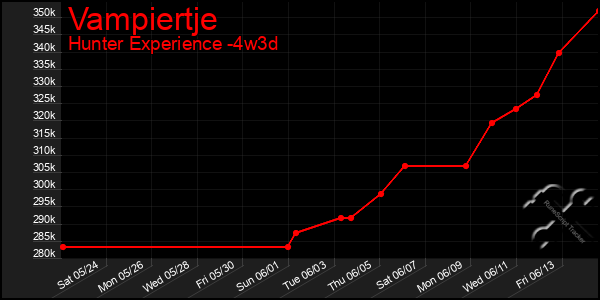Last 31 Days Graph of Vampiertje