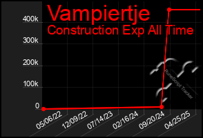 Total Graph of Vampiertje