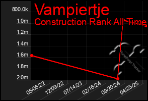 Total Graph of Vampiertje
