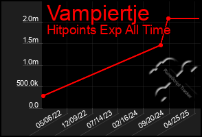 Total Graph of Vampiertje