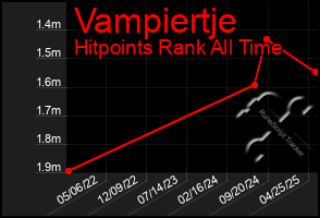 Total Graph of Vampiertje