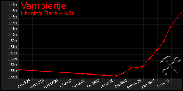 Last 31 Days Graph of Vampiertje