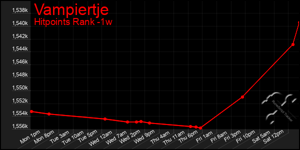 Last 7 Days Graph of Vampiertje