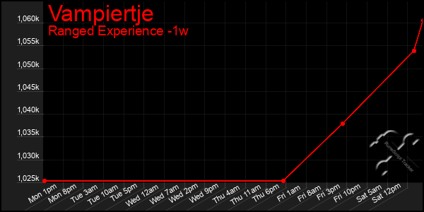 Last 7 Days Graph of Vampiertje