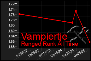 Total Graph of Vampiertje