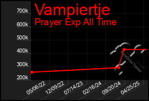Total Graph of Vampiertje