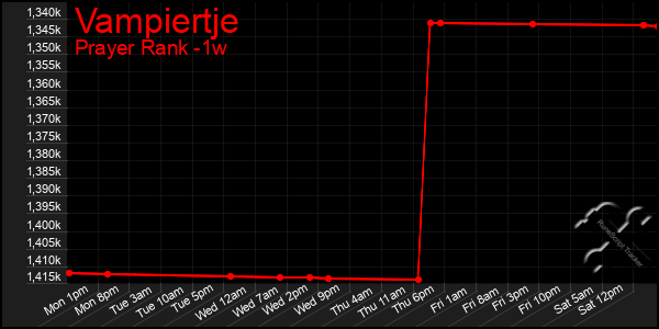 Last 7 Days Graph of Vampiertje