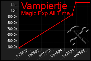 Total Graph of Vampiertje
