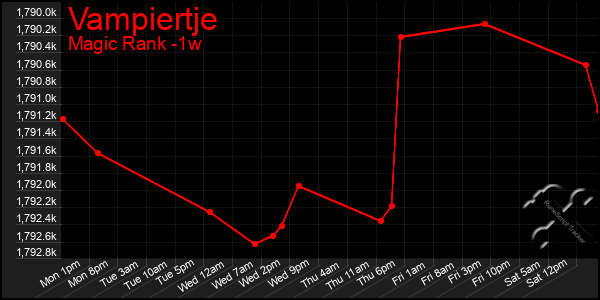 Last 7 Days Graph of Vampiertje