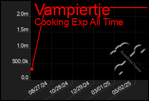 Total Graph of Vampiertje