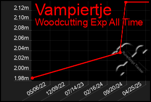 Total Graph of Vampiertje