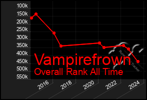 Total Graph of Vampirefrown