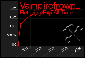 Total Graph of Vampirefrown