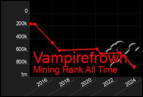 Total Graph of Vampirefrown