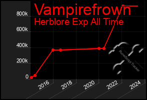 Total Graph of Vampirefrown