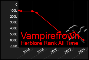 Total Graph of Vampirefrown