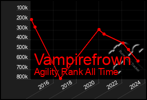 Total Graph of Vampirefrown