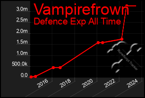 Total Graph of Vampirefrown