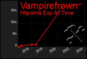 Total Graph of Vampirefrown