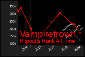 Total Graph of Vampirefrown