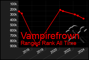 Total Graph of Vampirefrown