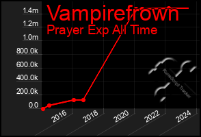 Total Graph of Vampirefrown