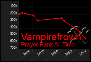 Total Graph of Vampirefrown