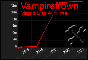 Total Graph of Vampirefrown