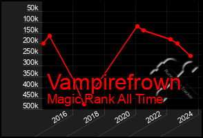 Total Graph of Vampirefrown