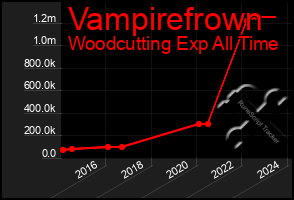 Total Graph of Vampirefrown